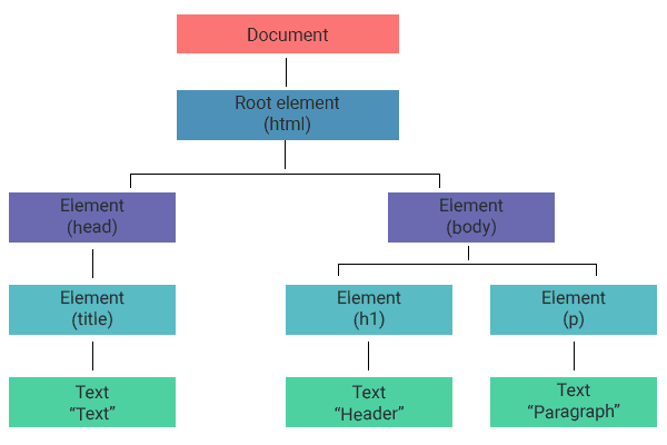 Uma árvore DOM mostrando o elemento html se ramificando em nós head e body